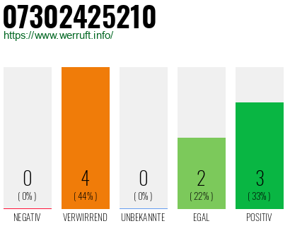 Rufnummer 07302425210 Telefonnummer 07302425210