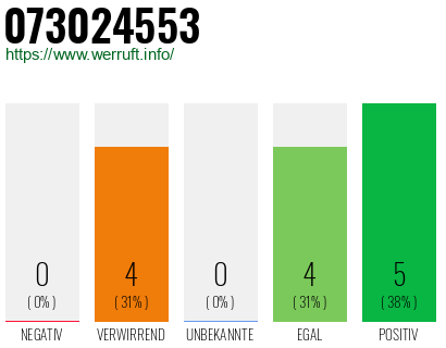Rufnummer 073024553 Telefonnummer 073024553