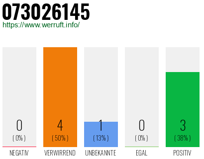 Rufnummer 073026145 Telefonnummer 073026145
