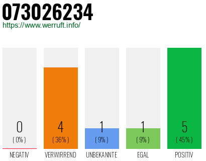 Rufnummer 073026234 Telefonnummer 073026234
