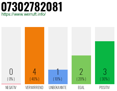 Rufnummer 07302782081 Telefonnummer 07302782081