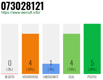 Rufnummer 073028121 Telefonnummer 073028121