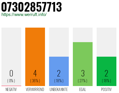 Rufnummer 07302857713 Telefonnummer 07302857713