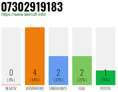 Rufnummer 07302919183 Telefonnummer 07302919183