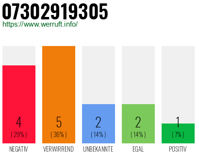 Rufnummer 07302919305 Telefonnummer 07302919305