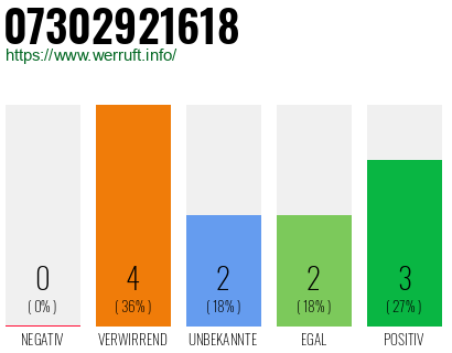 Rufnummer 07302921618 Telefonnummer 07302921618