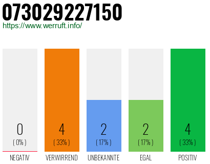 Rufnummer 073029227150 Telefonnummer 073029227150