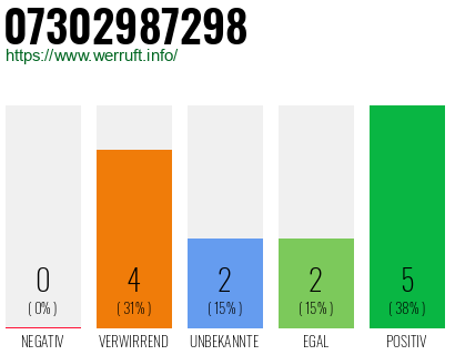 Rufnummer 07302987298 Telefonnummer 07302987298