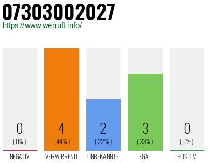 Rufnummer 07303002027 Telefonnummer 07303002027