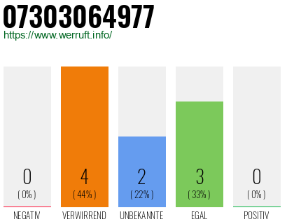 Rufnummer 07303064977 Telefonnummer 07303064977