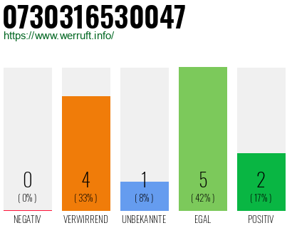 Rufnummer 0730316530047 Telefonnummer 0730316530047