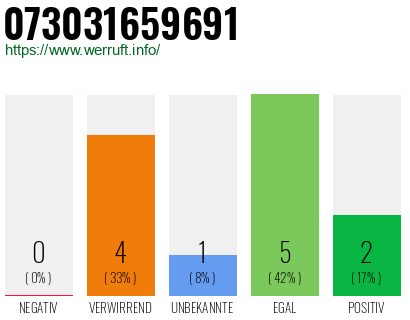 Rufnummer 073031659691 Telefonnummer 073031659691