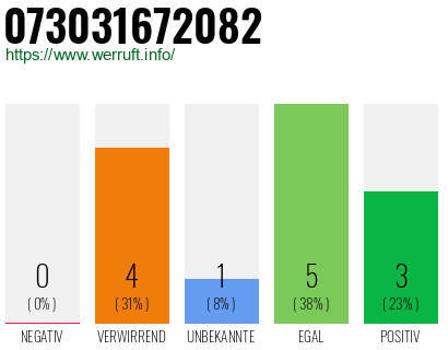 Rufnummer 073031672082 Telefonnummer 073031672082