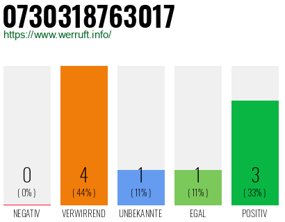 Rufnummer 0730318763017 Telefonnummer 0730318763017
