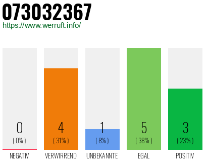 Rufnummer 073032367 Telefonnummer 073032367