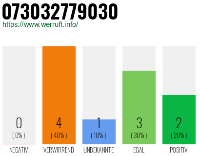 Rufnummer 073032779030 Telefonnummer 073032779030