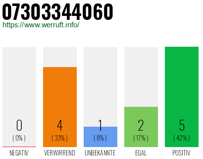 Rufnummer 07303344060 Telefonnummer 07303344060