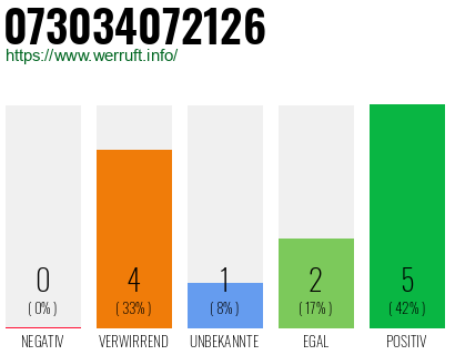 Rufnummer 073034072126 Telefonnummer 073034072126