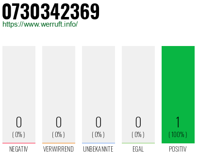Rufnummer 0730342369 Telefonnummer 0730342369