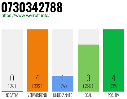 Rufnummer 0730342788 Telefonnummer 0730342788