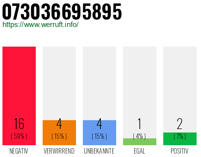Rufnummer 073036695895 Telefonnummer 073036695895