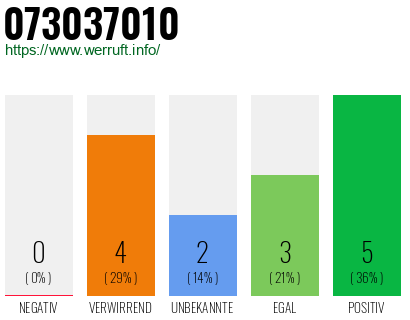 Rufnummer 073037010 Telefonnummer 073037010