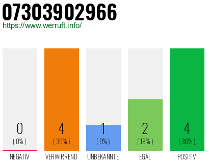 Rufnummer 07303902966 Telefonnummer 07303902966