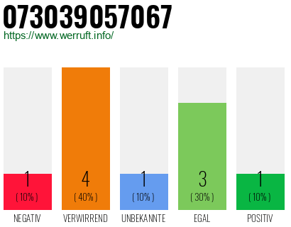 Rufnummer 073039057067 Telefonnummer 073039057067