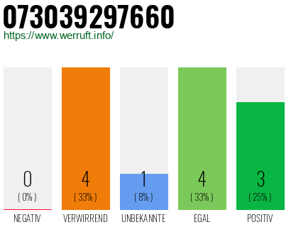 Rufnummer 073039297660 Telefonnummer 073039297660