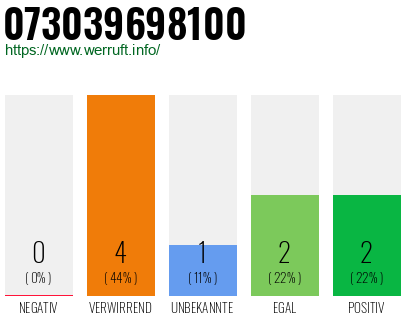 Rufnummer 073039698100 Telefonnummer 073039698100