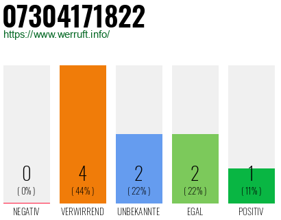 Rufnummer 07304171822 Telefonnummer 07304171822