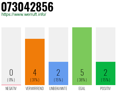 Rufnummer 073042856 Telefonnummer 073042856