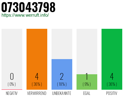 Rufnummer 073043798 Telefonnummer 073043798