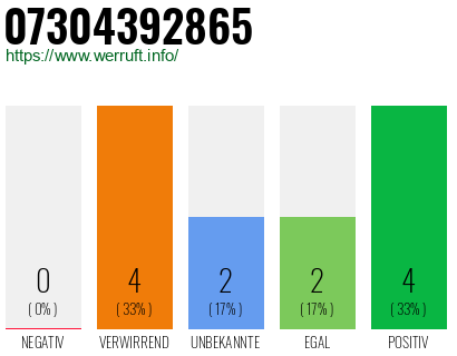 Rufnummer 07304392865 Telefonnummer 07304392865