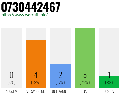 Rufnummer 0730442467 Telefonnummer 0730442467
