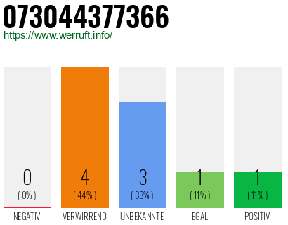Rufnummer 073044377366 Telefonnummer 073044377366