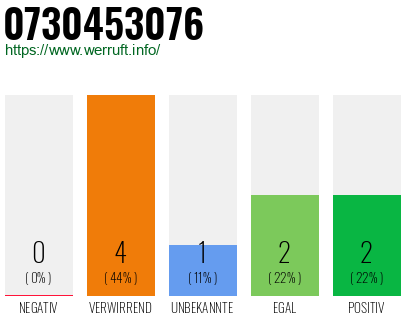 Rufnummer 0730453076 Telefonnummer 0730453076