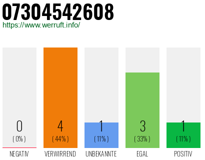 Rufnummer 07304542608 Telefonnummer 07304542608