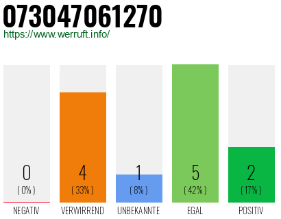 Rufnummer 073047061270 Telefonnummer 073047061270
