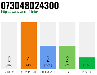 Rufnummer 073048024300 Telefonnummer 073048024300