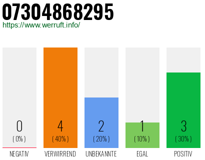 Rufnummer 07304868295 Telefonnummer 07304868295