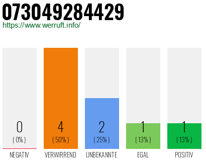 Rufnummer 073049284429 Telefonnummer 073049284429