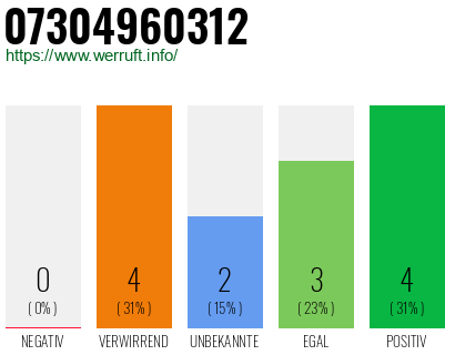 Rufnummer 07304960312 Telefonnummer 07304960312