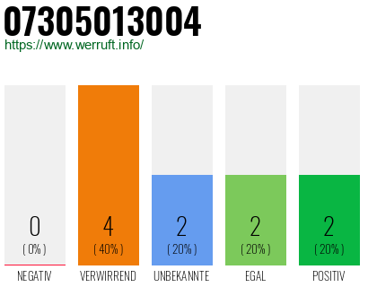 Rufnummer 07305013004 Telefonnummer 07305013004