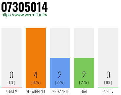 Rufnummer 07305014 Telefonnummer 07305014