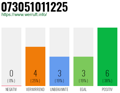 Rufnummer 073051011225 Telefonnummer 073051011225