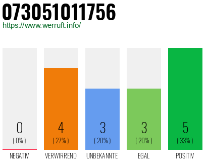Rufnummer 073051011756 Telefonnummer 073051011756