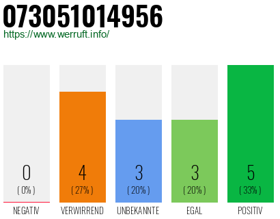 Rufnummer 073051014956 Telefonnummer 073051014956