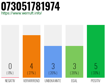 Rufnummer 073051781974 Telefonnummer 073051781974