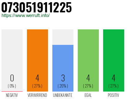 Rufnummer 073051911225 Telefonnummer 073051911225